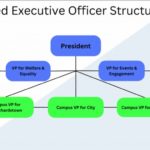 Proposed Exec Structure